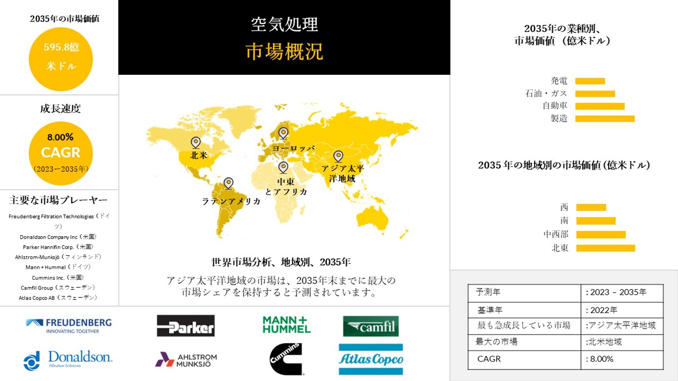 空気処理 - 成長、動向、規模、産業展望： 2023-2035-1