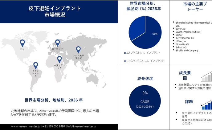 皮下避妊インプラント市場の推進要因、収益、アプリケーション、業界需要分析 2036