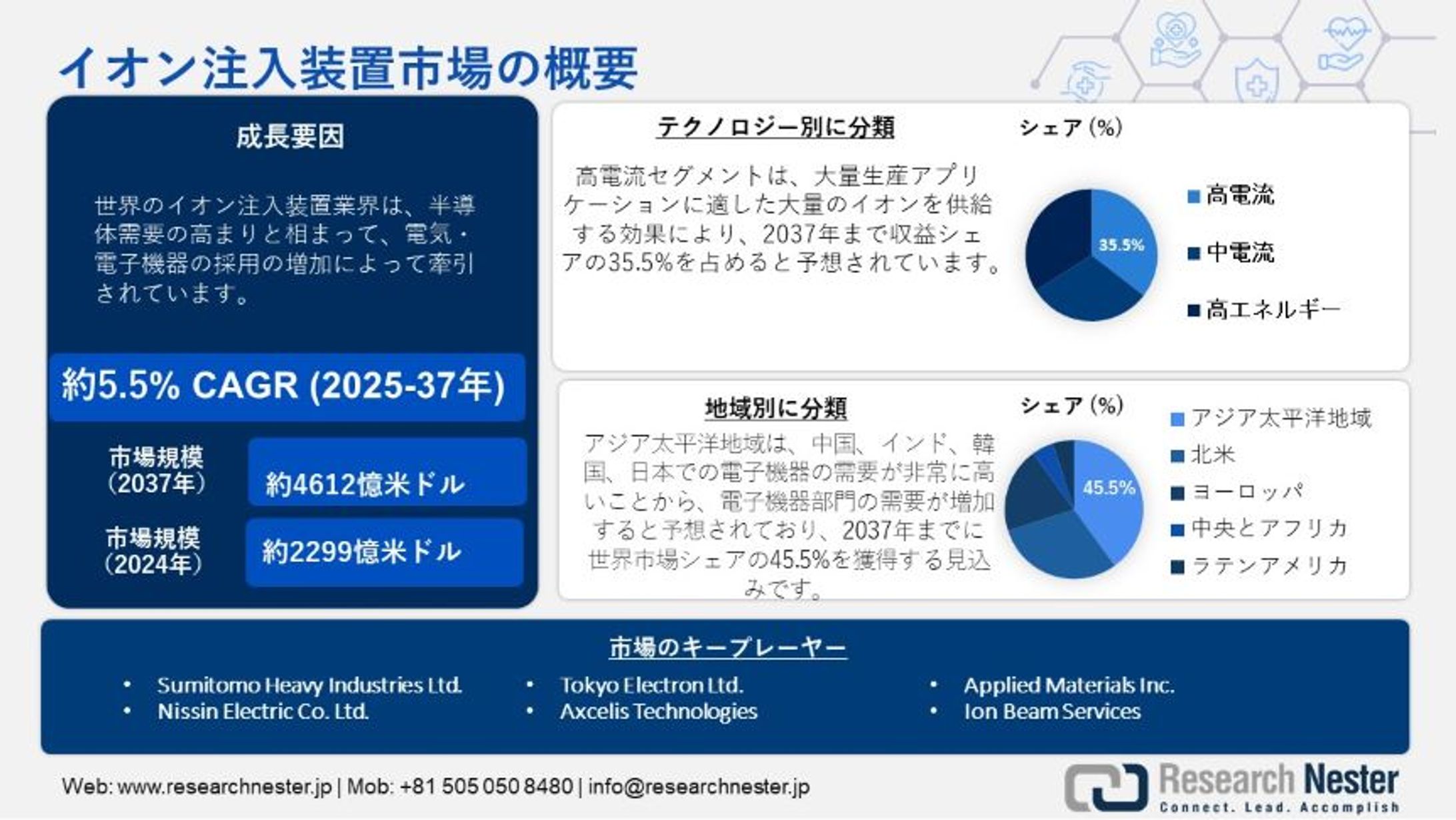 イオン注入装置市場：推進要因、収益、アプリケーション、業界需要分析 2037-1