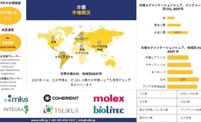 世界の介護産業洞察、トップメーカー、需要、分析、規模、調査、シェア、動向、概要 - 2025-2037年予測