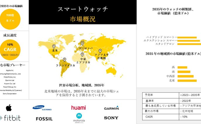 世界のスマートウォッチ産業規模調査、シェア、動向、洞察、トップメーカー、需要分析概要 - 2023-2035年予測