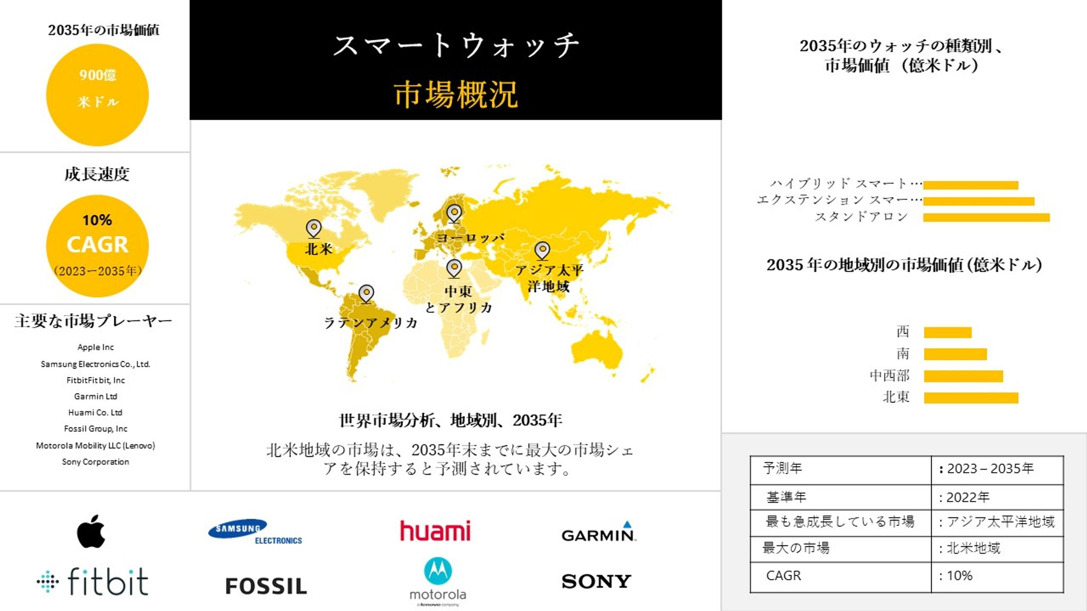 世界のスマートウォッチ産業規模調査、シェア、動向、洞察、トップメーカー、需要分析概要 - 2023-2035年予測-1