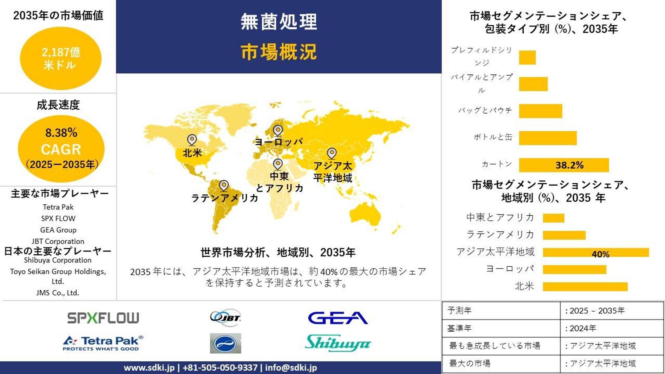 世界無菌処理産業分析レポート、成長、洞察、規模、シェア、トレンド、予測2025-2035-1