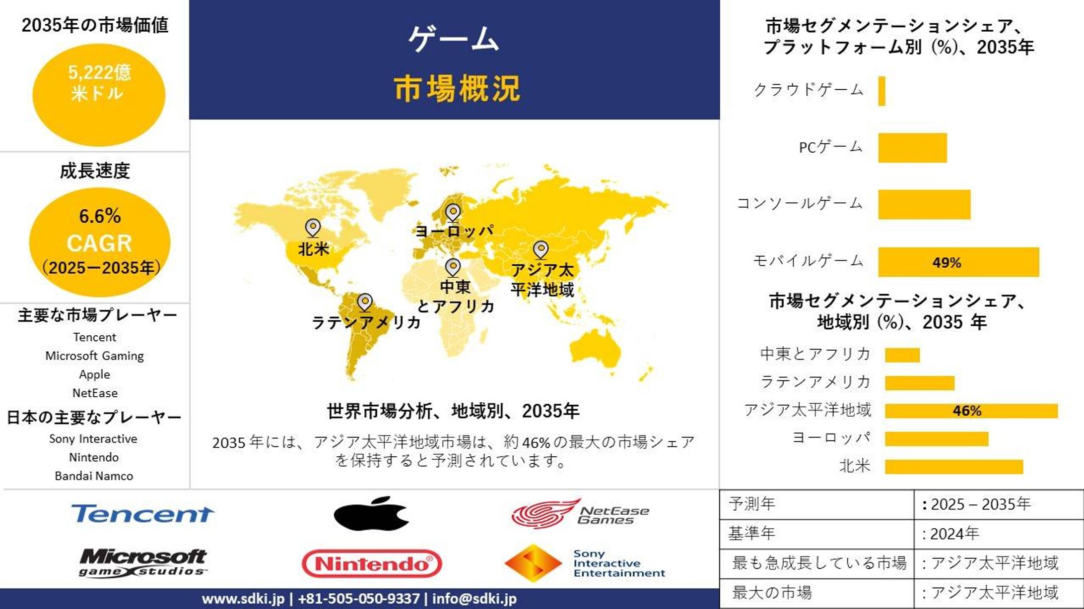 世界のゲーム市場予測 ー2025–2035：成長のチャンスとトレンドを徹底分析-1
