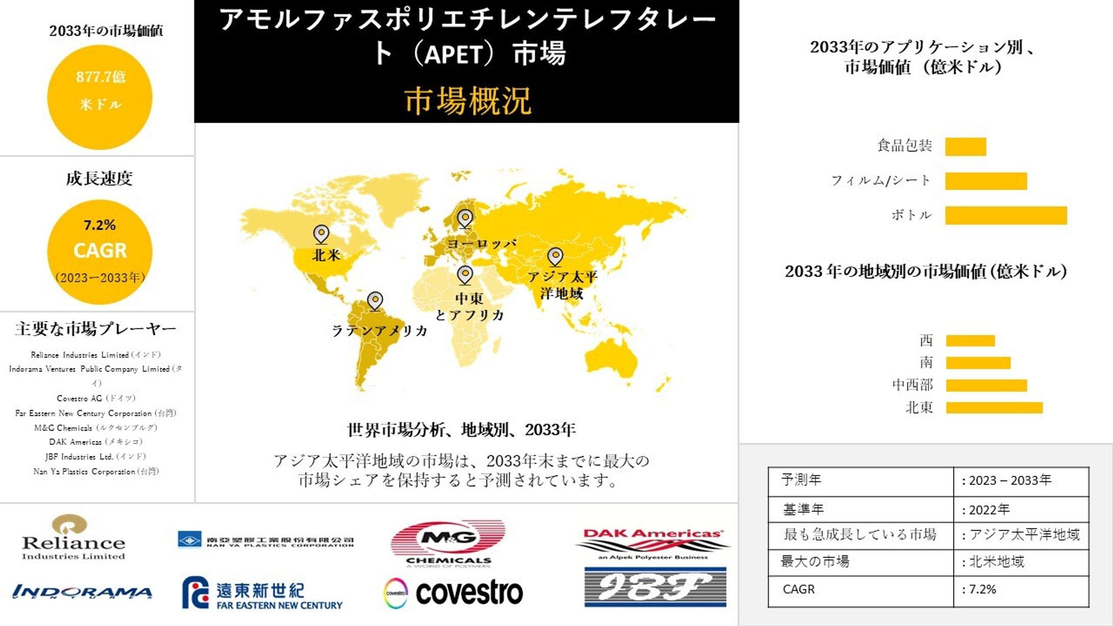 非晶質ポリエチレンテレフタレート市場 産業分析、成長、機会、動向概観 - 2023-2033年予測-1