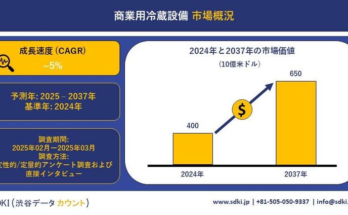 グローバル商業用冷蔵機器産業の動向報告書、市場シェア、需要分析、機会、市場規模、洞察分析および2025～2037年予測