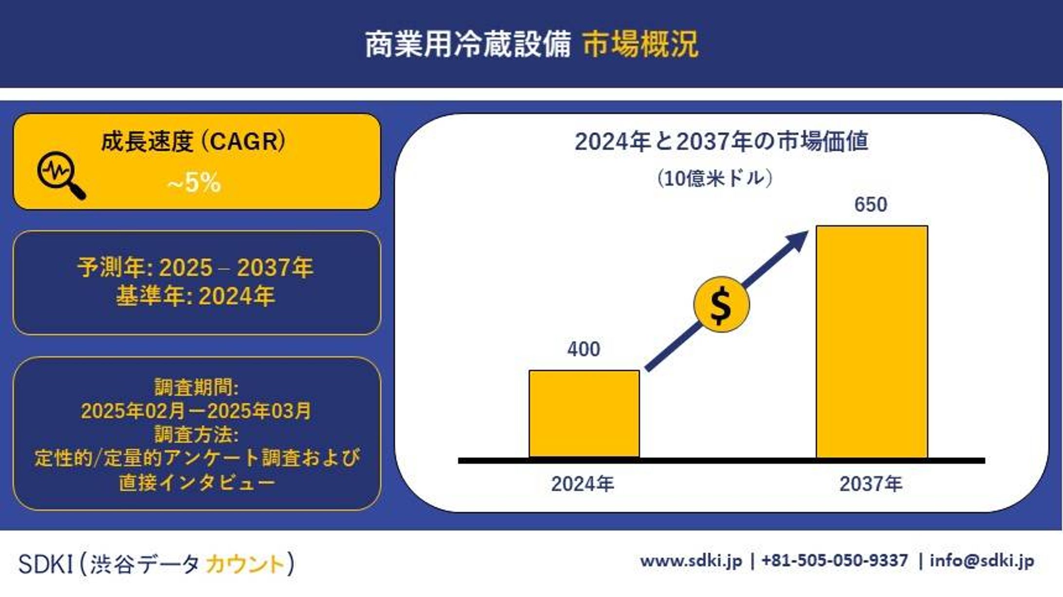 グローバル商業用冷蔵機器産業の動向報告書、市場シェア、需要分析、機会、市場規模、洞察分析および2025～2037年予測-1