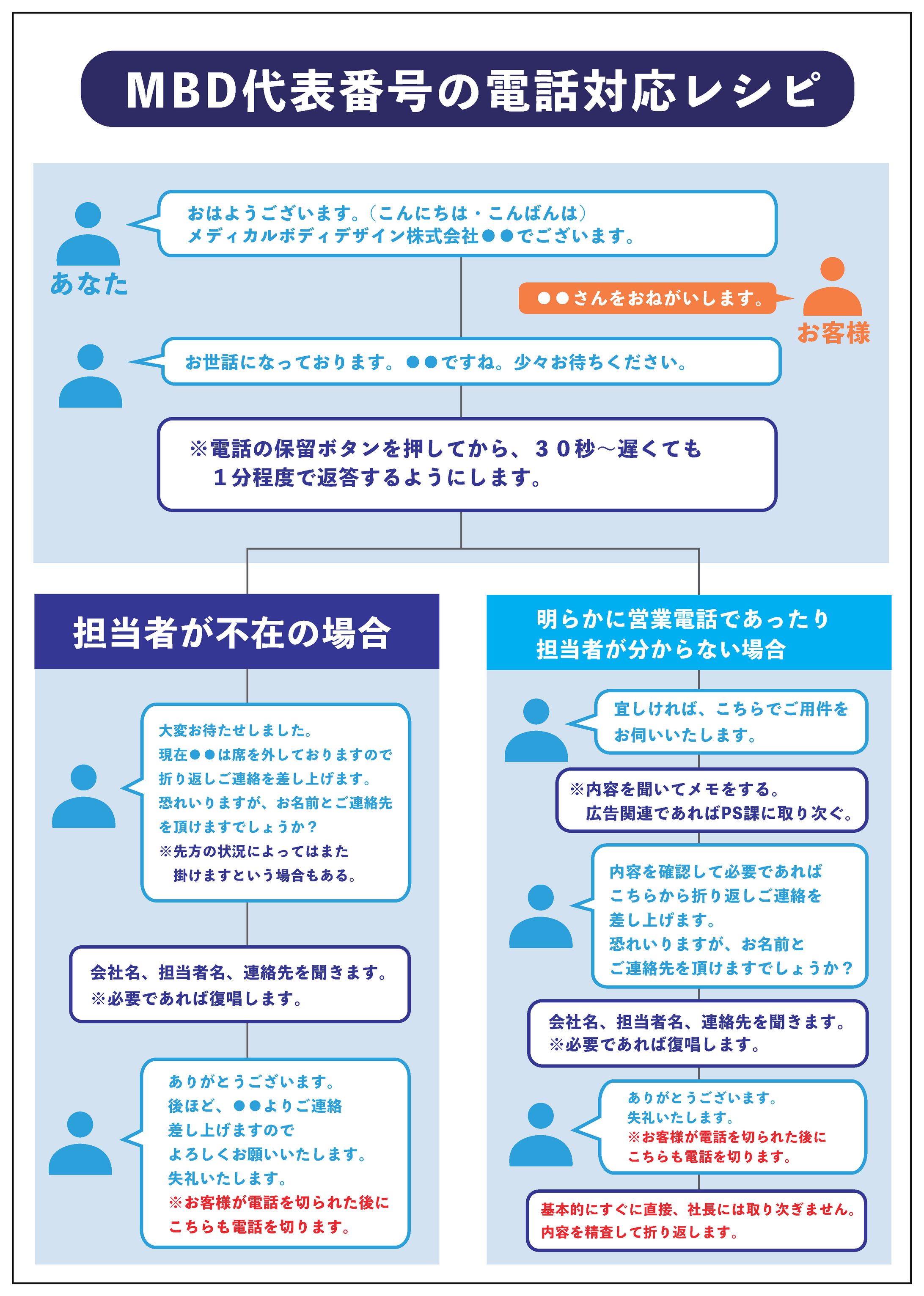 電話対応フロー作成-1