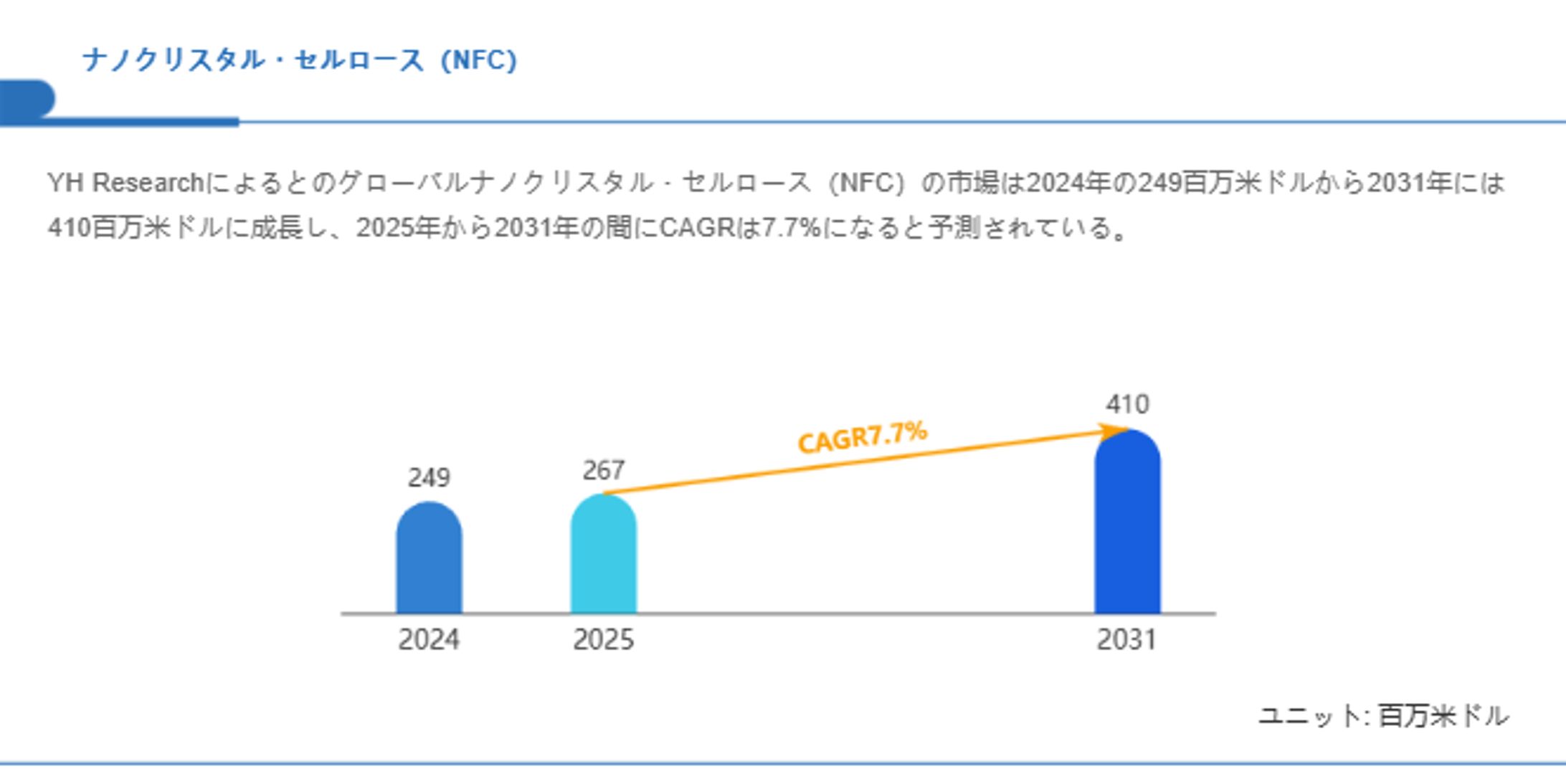 ナノクリスタル・セルロース（NFC）の調査レポート2025：市場成長率、規模、主要企業比較-1