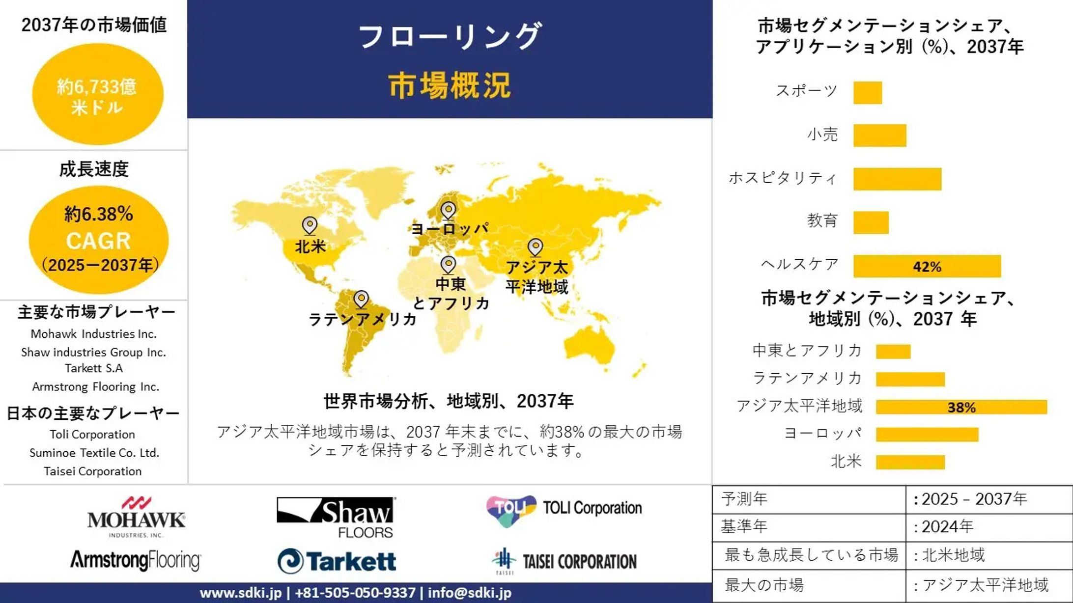 世界のフローリング業界の市場規模調査、シェア、動向、洞察、トップメーカー、需要分析概要 - 2025-2037年予測-1