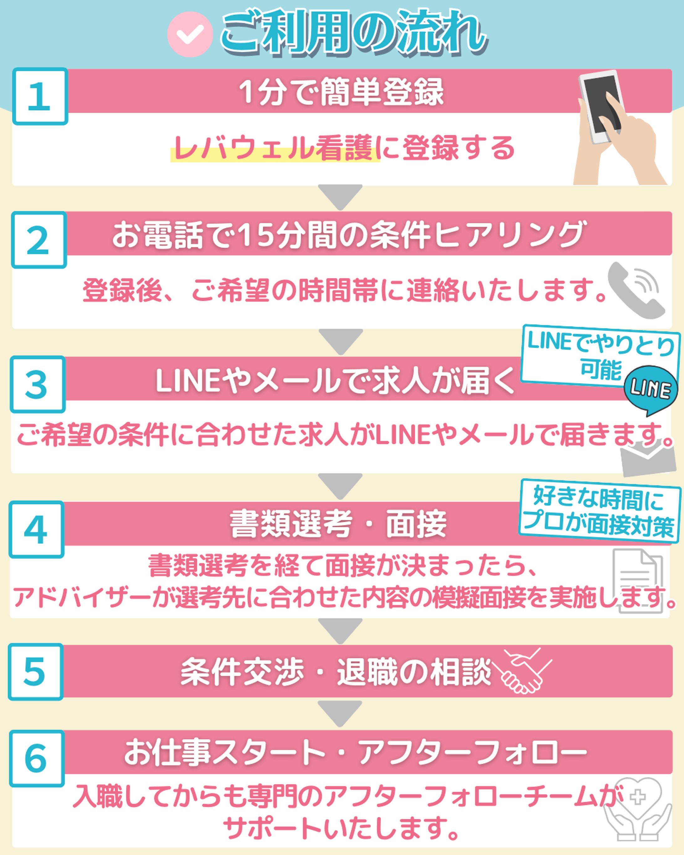 転職サイト　利用の流れ-1