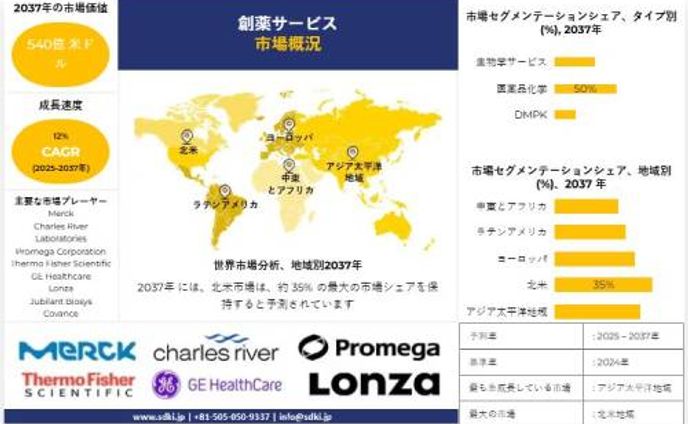 医薬品開発サービス業界の機会、分析、動向、成長  概要 - 2025年から2037年までの予測