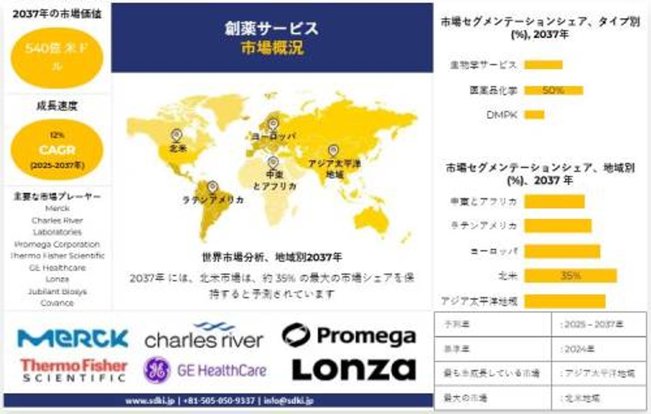 医薬品開発サービス業界の機会、分析、動向、成長  概要 - 2025年から2037年までの予測-1