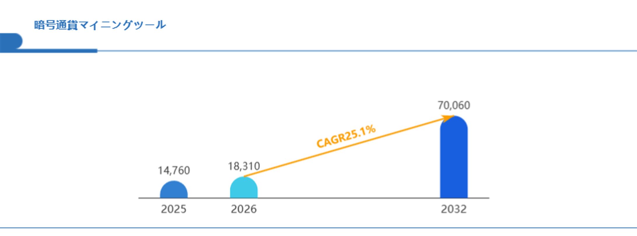暗号通貨マイニングツール分野分析：次の6年を決めるCAGR25.1%、2032年70060百万米ドル規模の成長市場-1