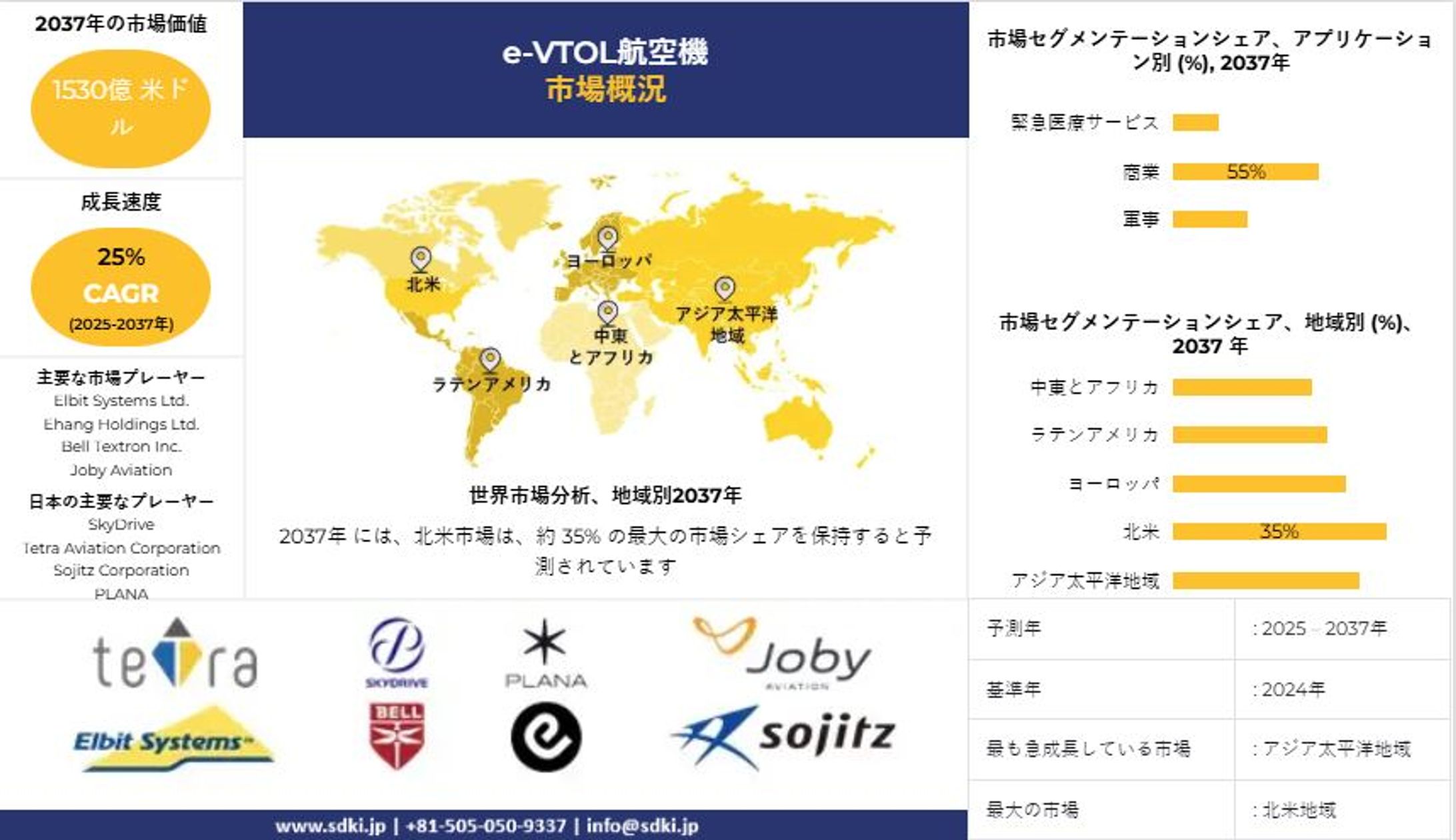 世界のe-VTOL航空機産業調査、トップメーカー、洞察分析、サイズ、成長、トレンドレポート、シェア、2025-2037年予測-1