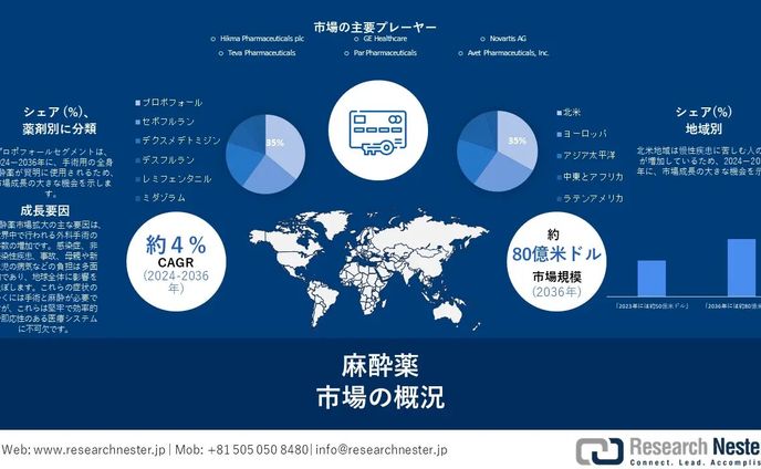 麻酔薬市場：2024～2036年の動向、セグメント、規模、需要分析