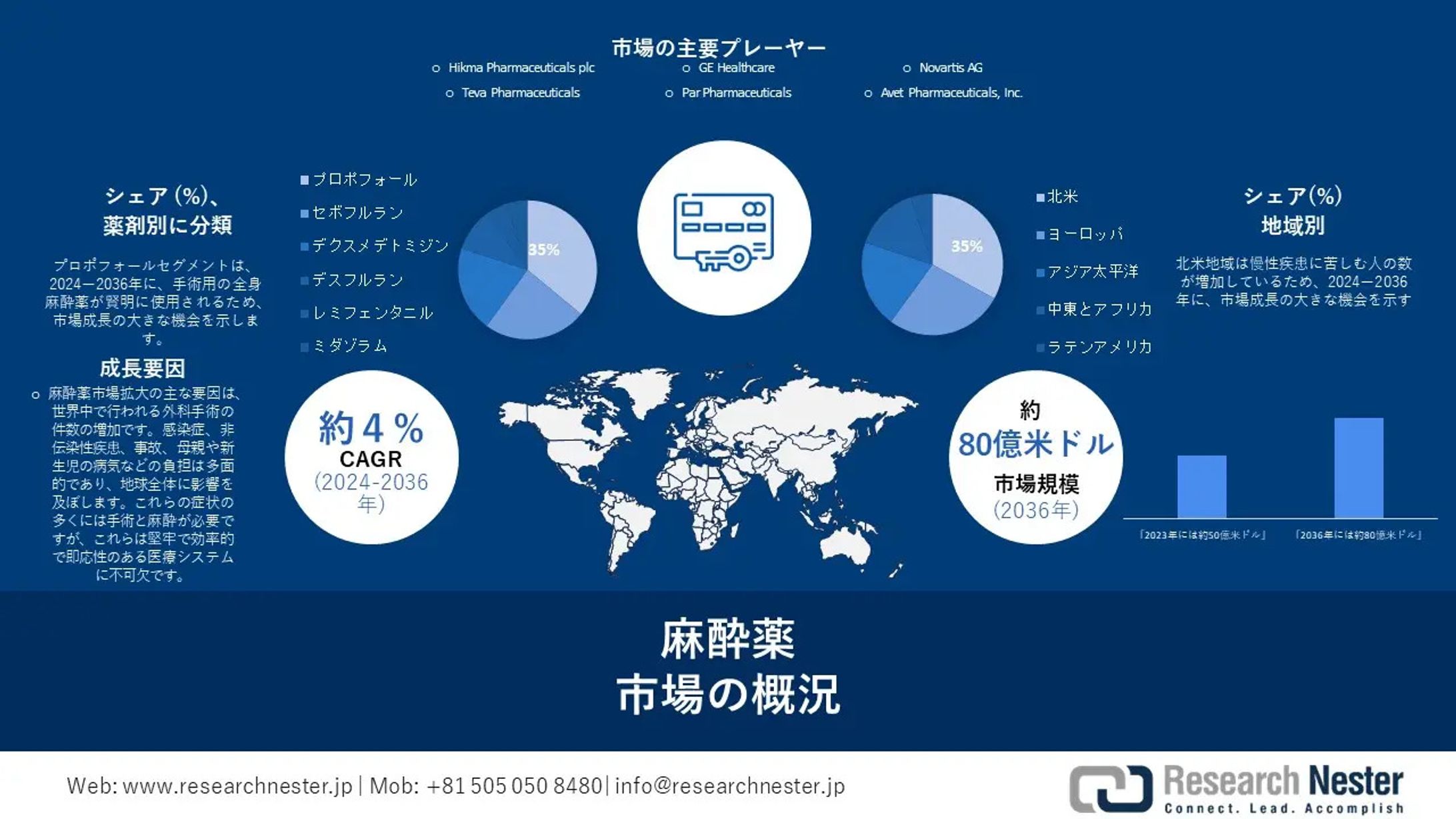 麻酔薬市場：2024～2036年の動向、セグメント、規模、需要分析-1