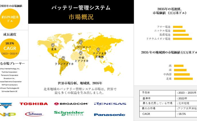 バッテリー管理システム - 業界規模、インサイト分析、2023-2035年の予測です