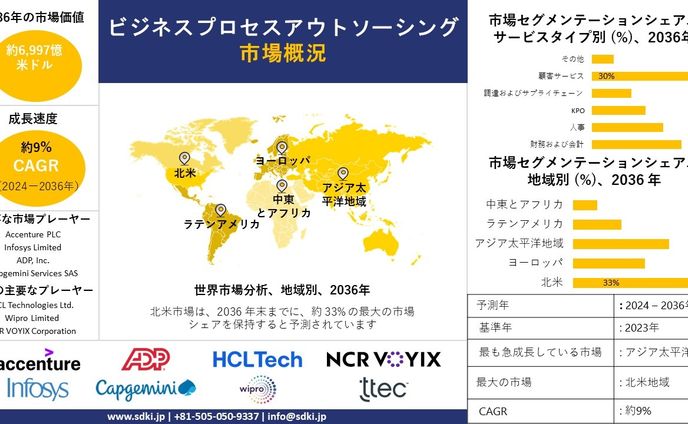 ビジネスプロセスアウトソーシング - 業界シェア、規模、概要 - 2024-2036年予測