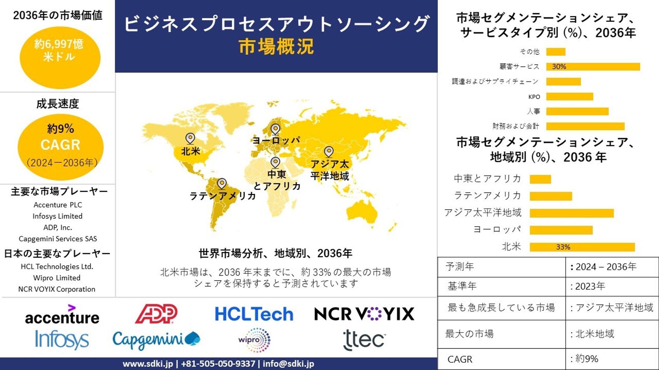 ビジネスプロセスアウトソーシング - 業界シェア、規模、概要 - 2024-2036年予測-1