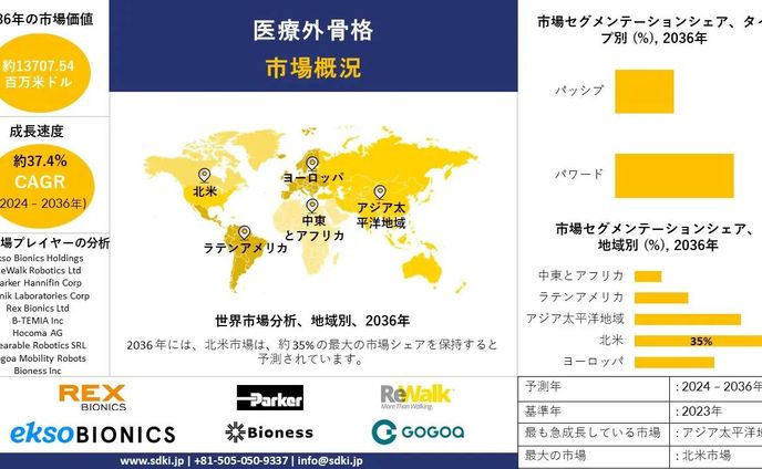 世界の医療用外骨格産業調査、規模、成長、動向レポート、シェア、トップメーカー、洞察分析、2024-2036年予測