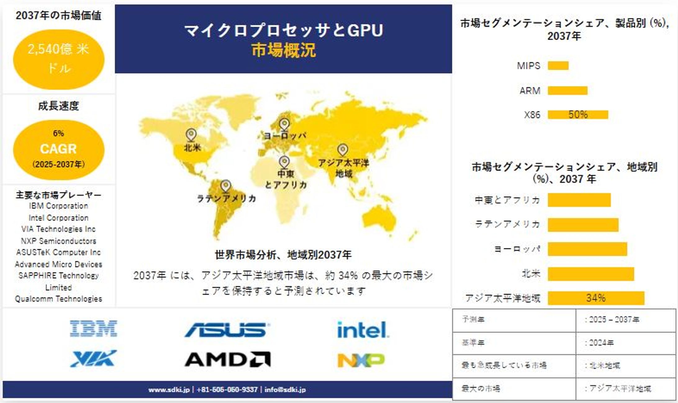 マイクロプロセッサとGPU市場予測 ー2025–2037：市場規模と動向の包括的分析-1