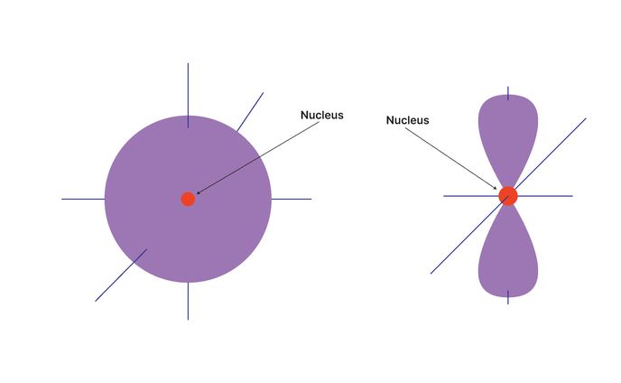Orbital Models