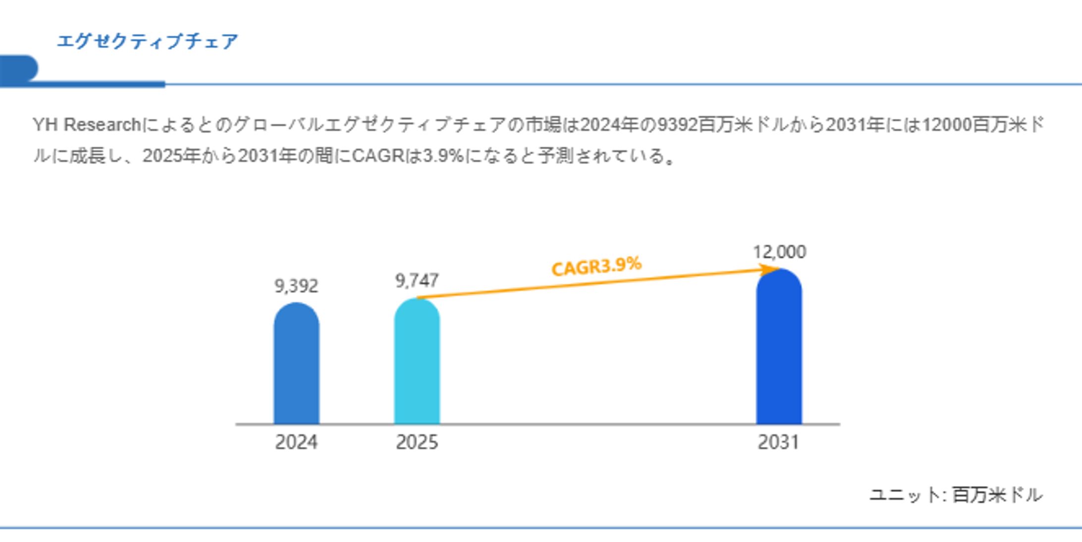 エグゼクティブチェアの成長予測：2031年には12000百万米ドルに到達へ-1
