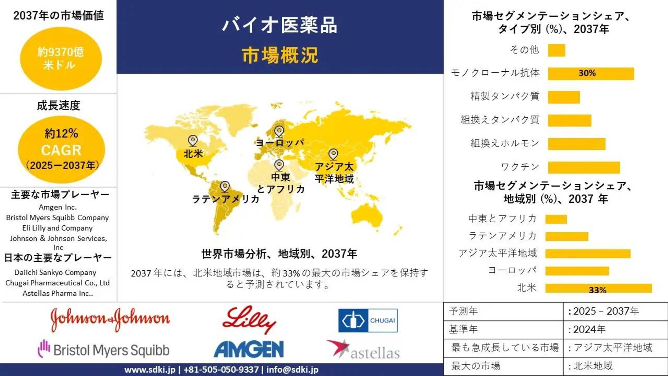 バイオ医薬品産業の規模、動向、洞察分析、2025-2037年予測-1