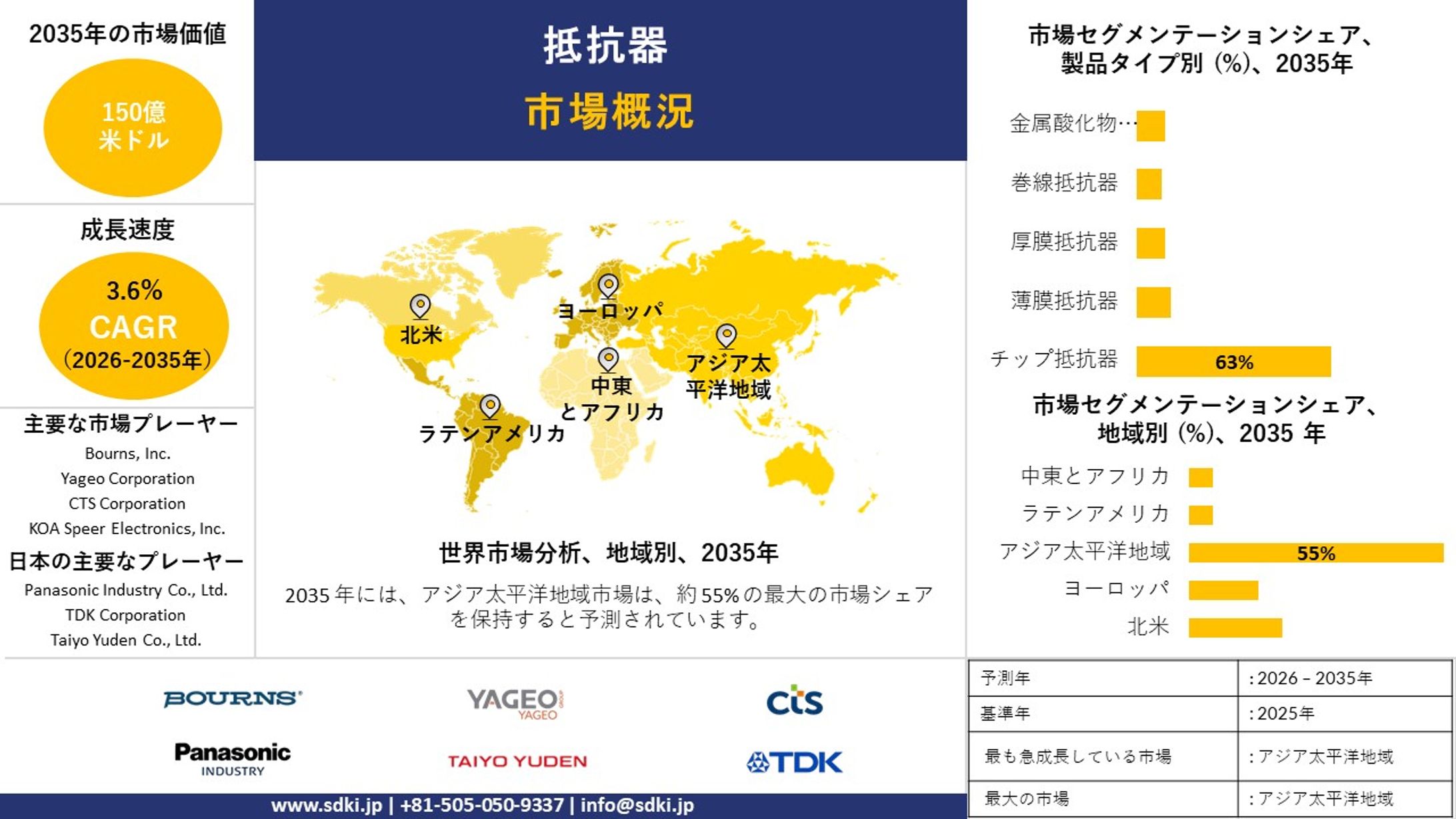 抵抗器業界調査、インサイト、シェア、需要、成長、主要メーカー、および2026年～2035年の予測-1