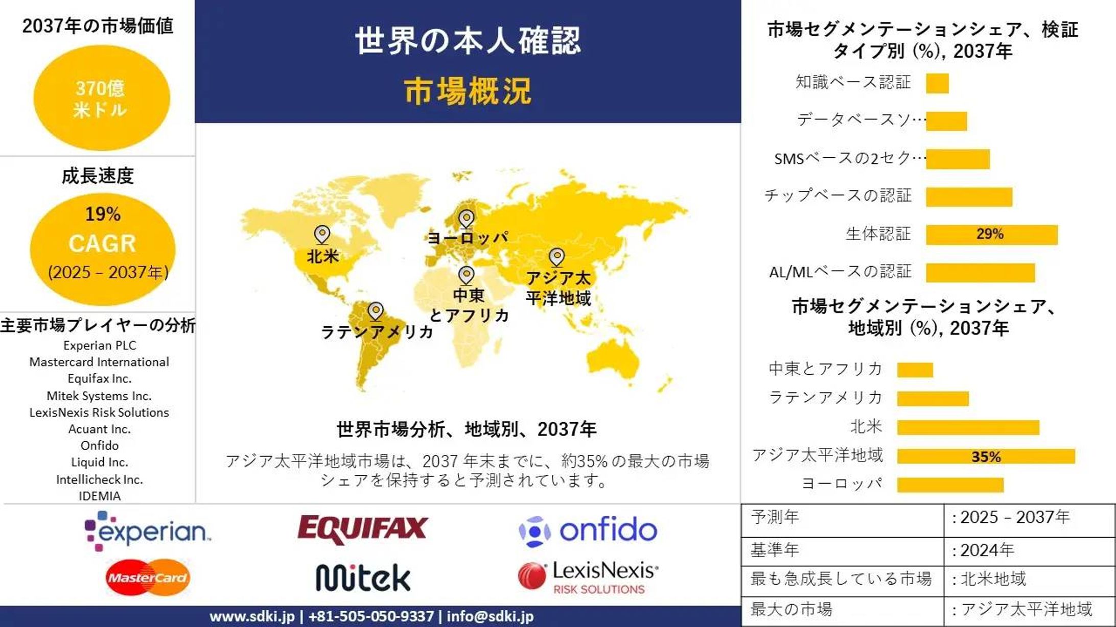 本人確認市場予測 ー2025–2037：市場規模と動向の包括的分析-1