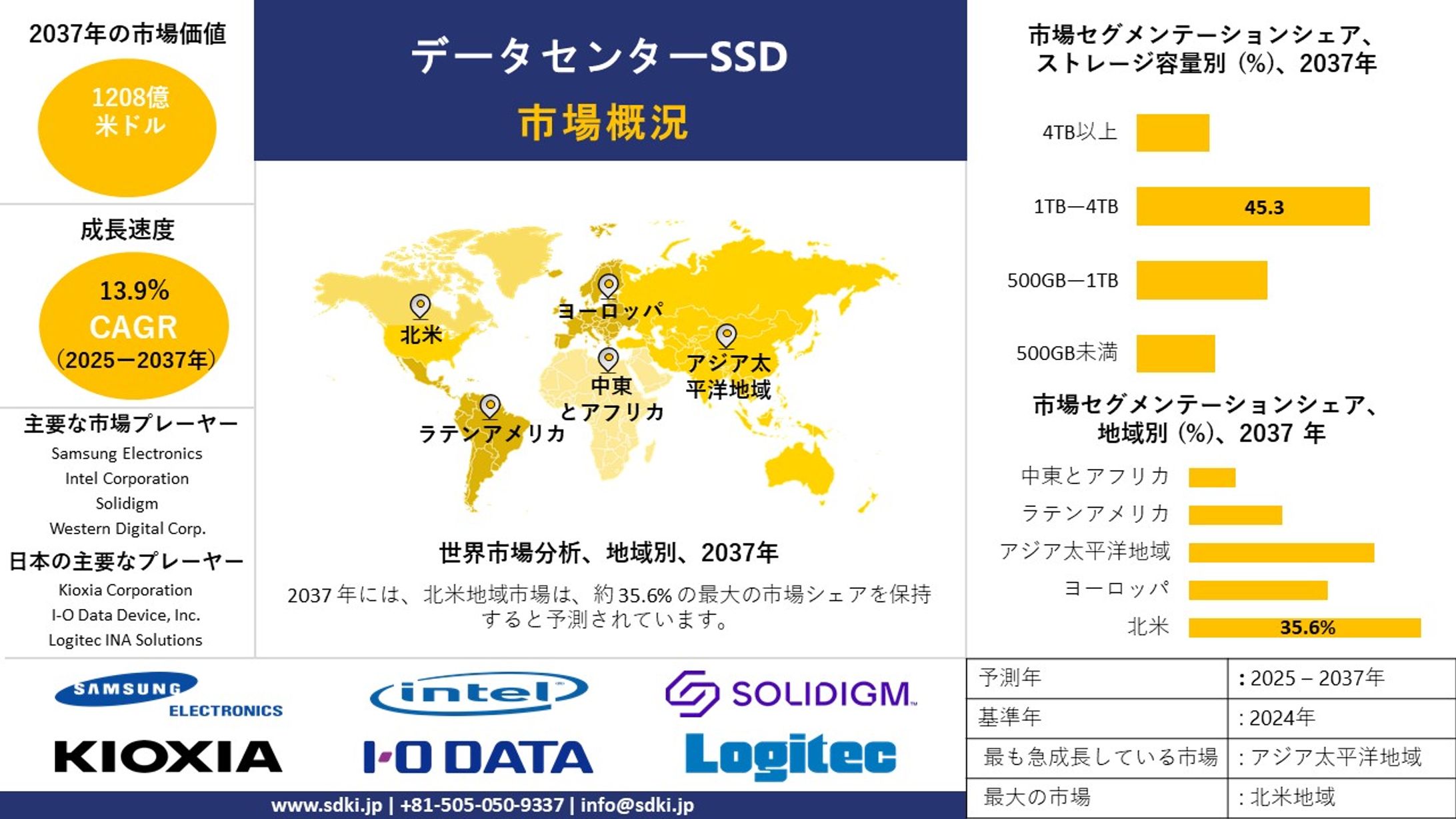 世界のデータセンター向けSSD市場：業界インサイト、動向、分析概要 — 2025-2037年予測-1