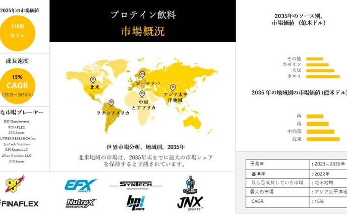 プロテイン飲料業界、規模、シェア、レポート、2023年～2035年予測