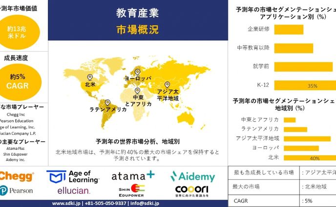 世界の教育産業インサイト、シェア、成長、サイズ概要、2024-2036年予測