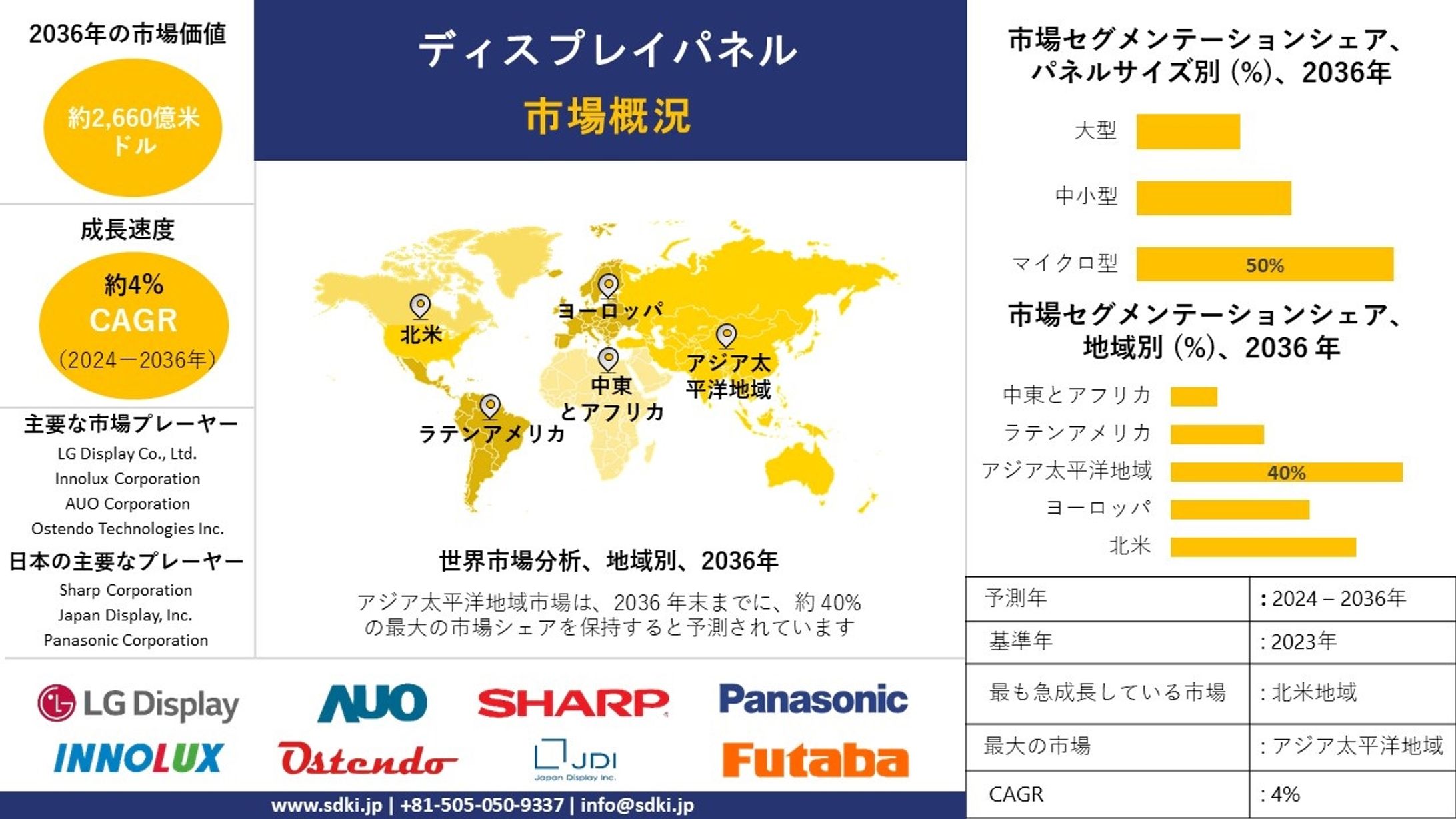 ディスプレイパネル産業調査、サイズ、成長、トレンドレポート、シェア、トップメーカー、洞察分析、2024-2036年予測-1