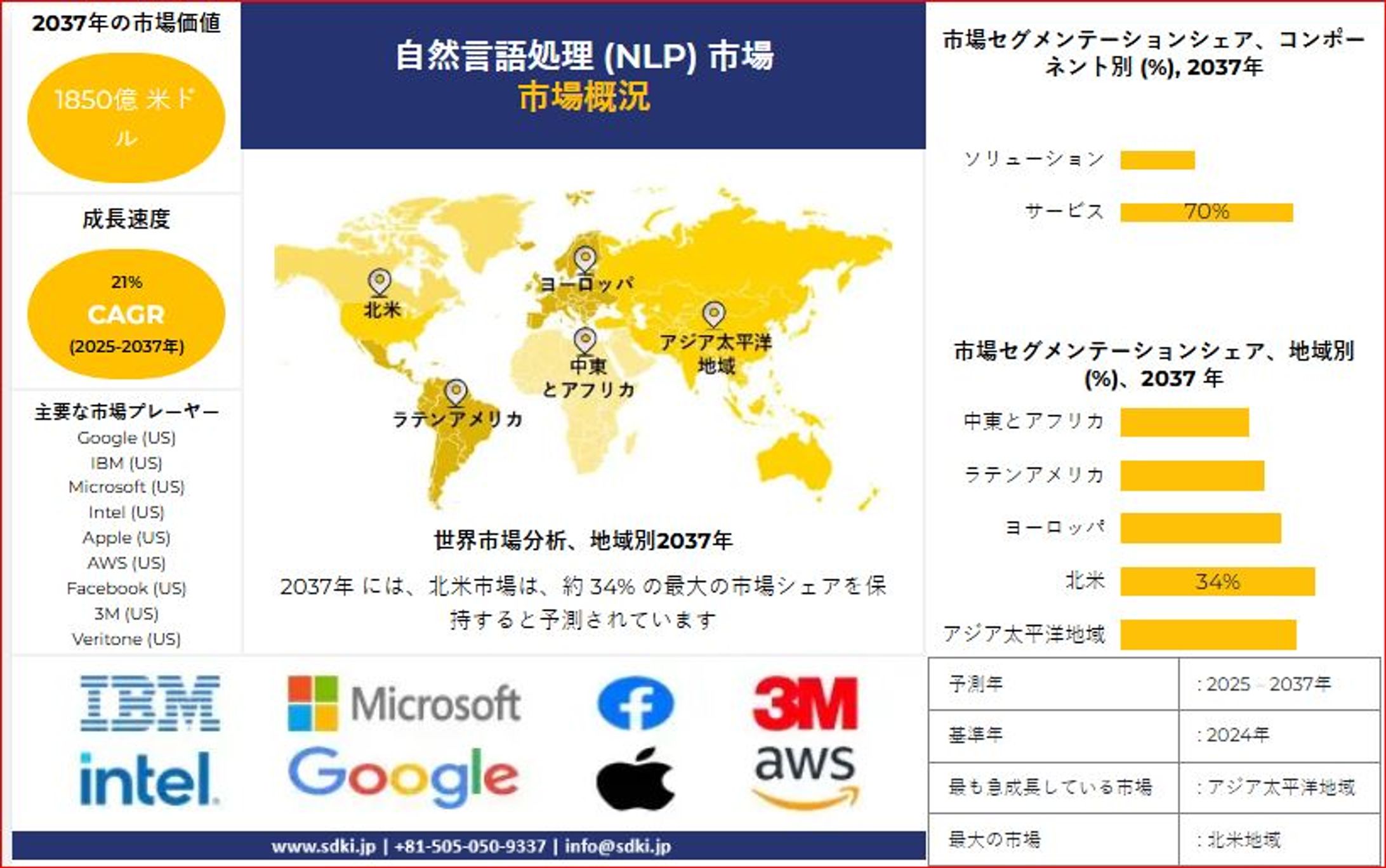 世界の自然言語処理（NLP）産業シェア、規模、概要 - 2025-2037年予測-1