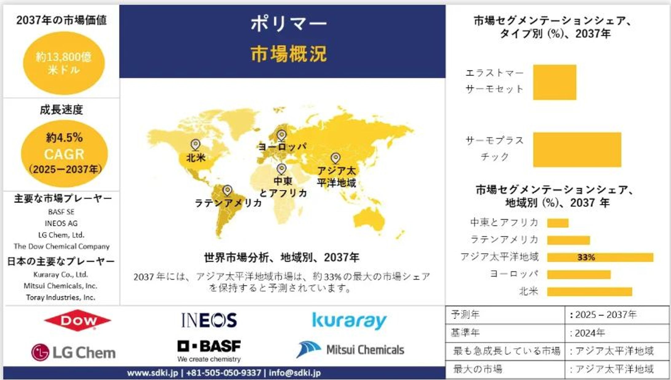 グローバルポリマー産業分析レポート：成長動向、市場機会、主要メーカー、市場規模、シェア、トレンド概要 - 2025年から2037年までの予測-1