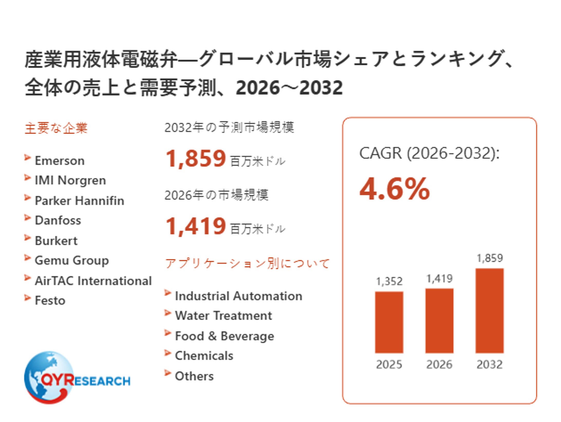 産業用液体電磁弁市場調査報告書：世界の産業現状、競合分析、シェア、規模、動向2026-2032年の予測-1