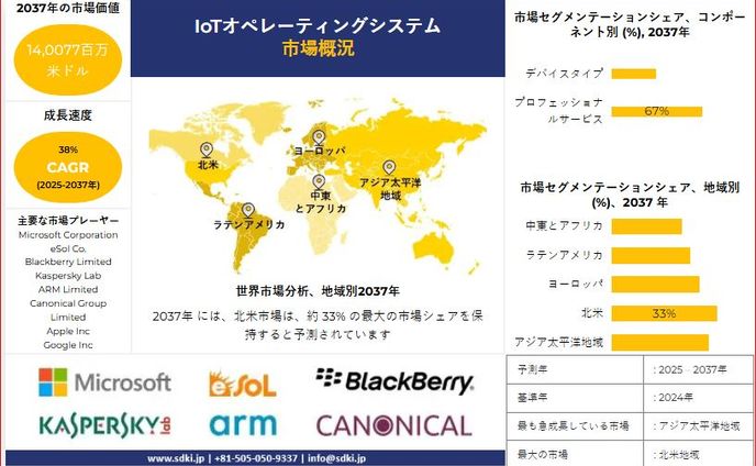 世界のIoTオペレーティングシステム産業規模、動向レポート、洞察分析、2025-2037年予測