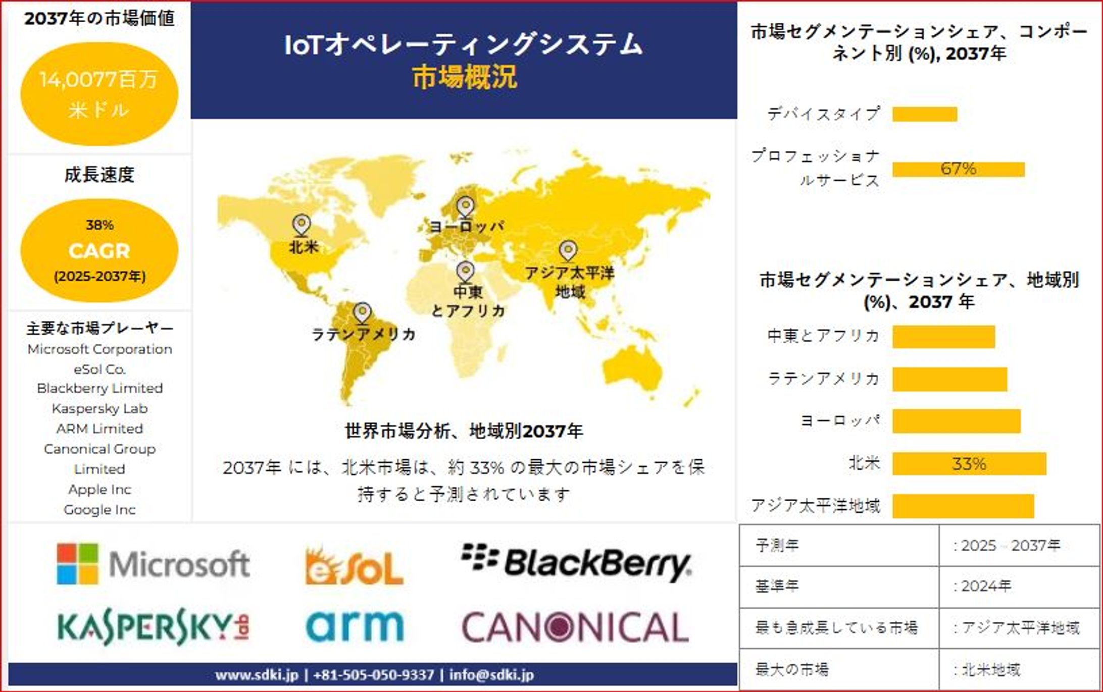 世界のIoTオペレーティングシステム産業規模、動向レポート、洞察分析、2025-2037年予測-1