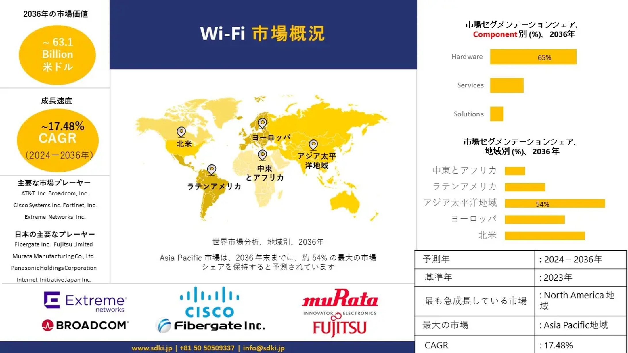 Wi-Fi業界の動向、洞察、分析概要 - 2024-2036年の予測-1