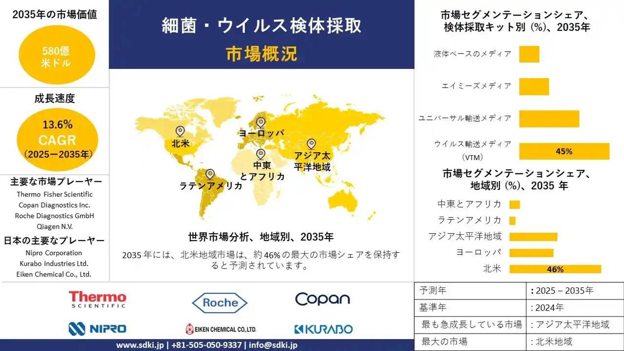 細菌·ウイルス検体採取業界インサイト、シェア、成長、サイズ概要、予測 - 2025-2035-1