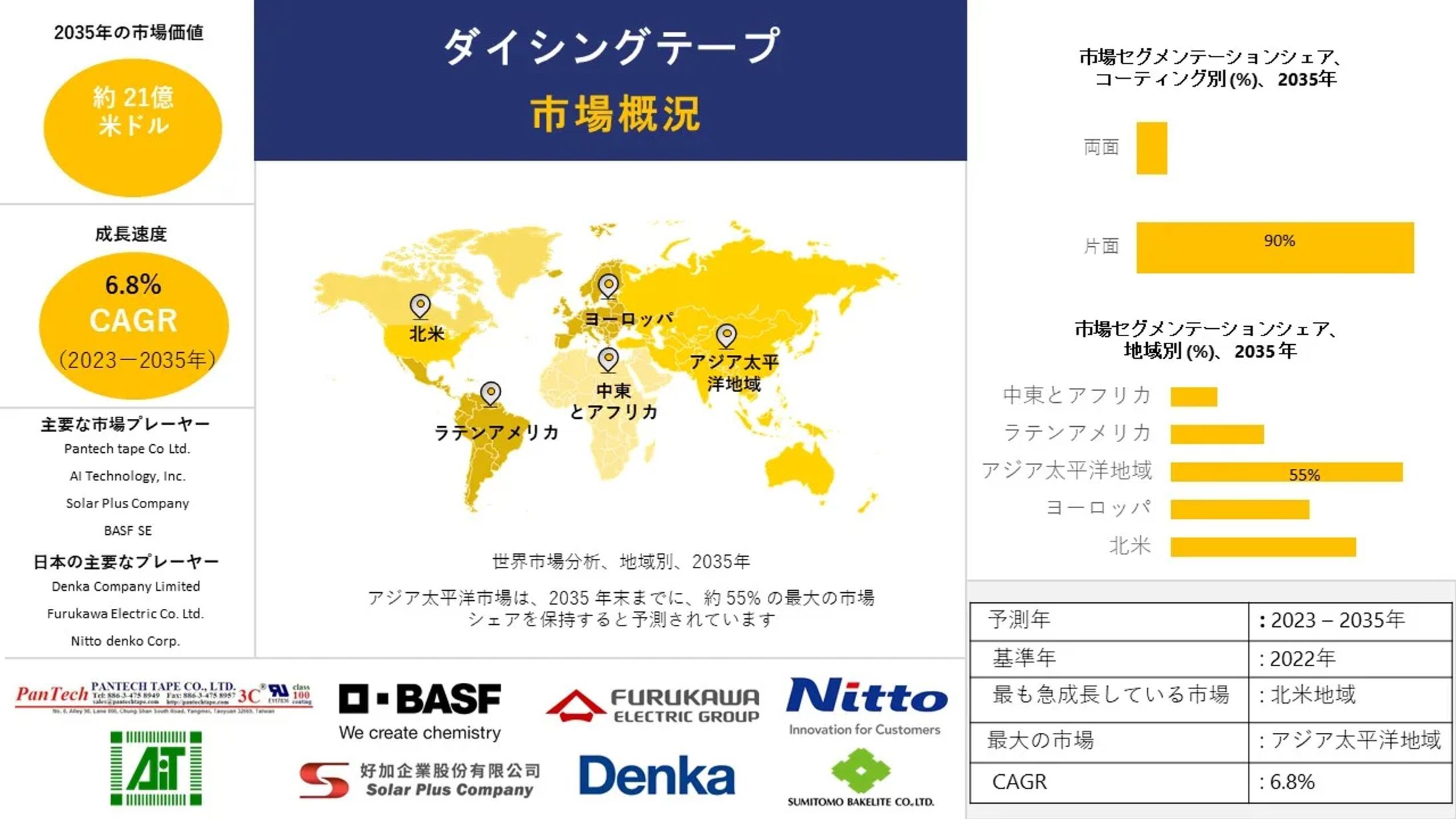 ダイシングテープ業界シェア、規模、概要 - 2023-2035年予測-1