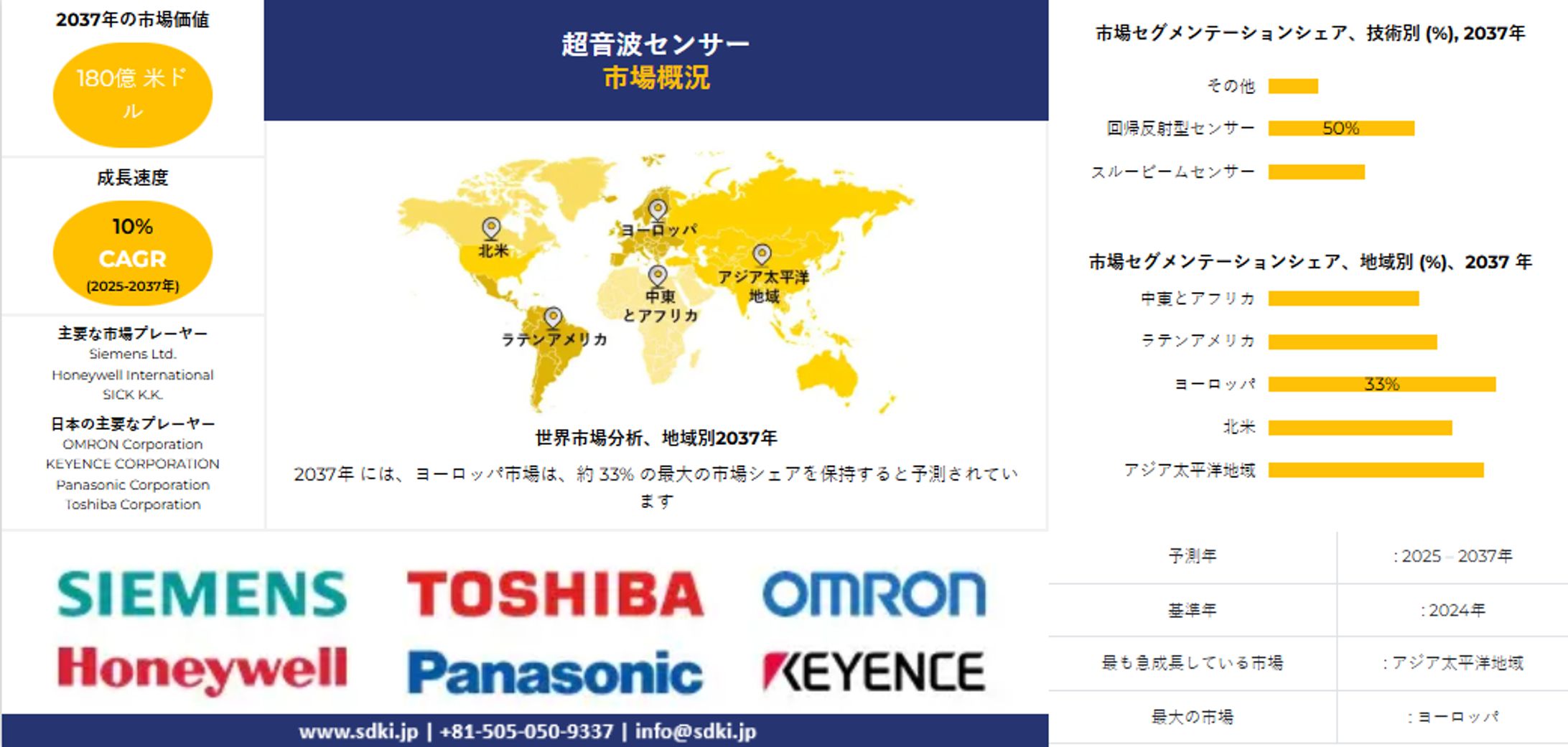 超音波センサー市場調査レポート、規模とシェア、成長機会、およびトレンド洞察分析―技術別、タイプ別、エンドユーザー別、および地域別―世界予測2025―2037 年-1