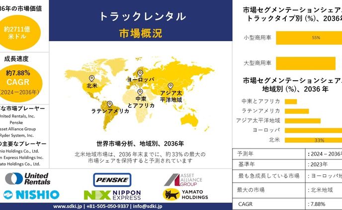 トラックレンタル業界調査、規模、成長、動向レポート、シェア、トップメーカー、洞察分析、2024-2036年予測