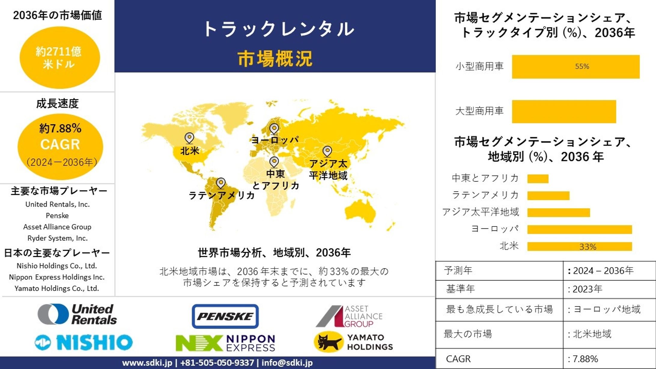 トラックレンタル業界調査、規模、成長、動向レポート、シェア、トップメーカー、洞察分析、2024-2036年予測-1