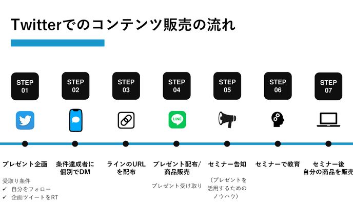 【図解】コンテンツ販売フロー