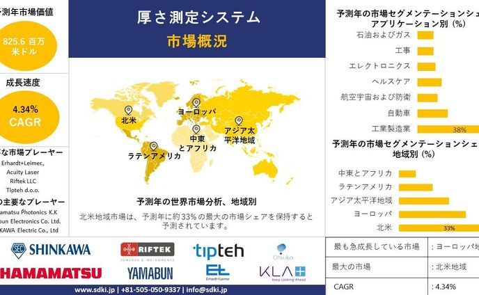 世界の厚さ測定システム産業調査、需要、成長、シェア、トップメーカー、洞察分析、トレンドレポート - 2024年～2036年予測