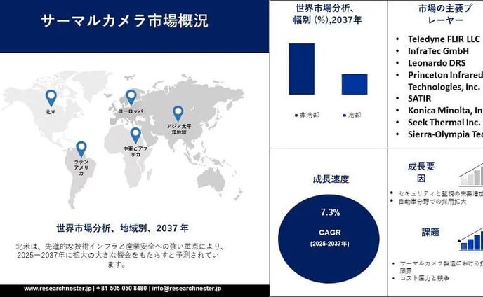 サーマルカメラ市場規模、業界動向、展望、機会 2037
