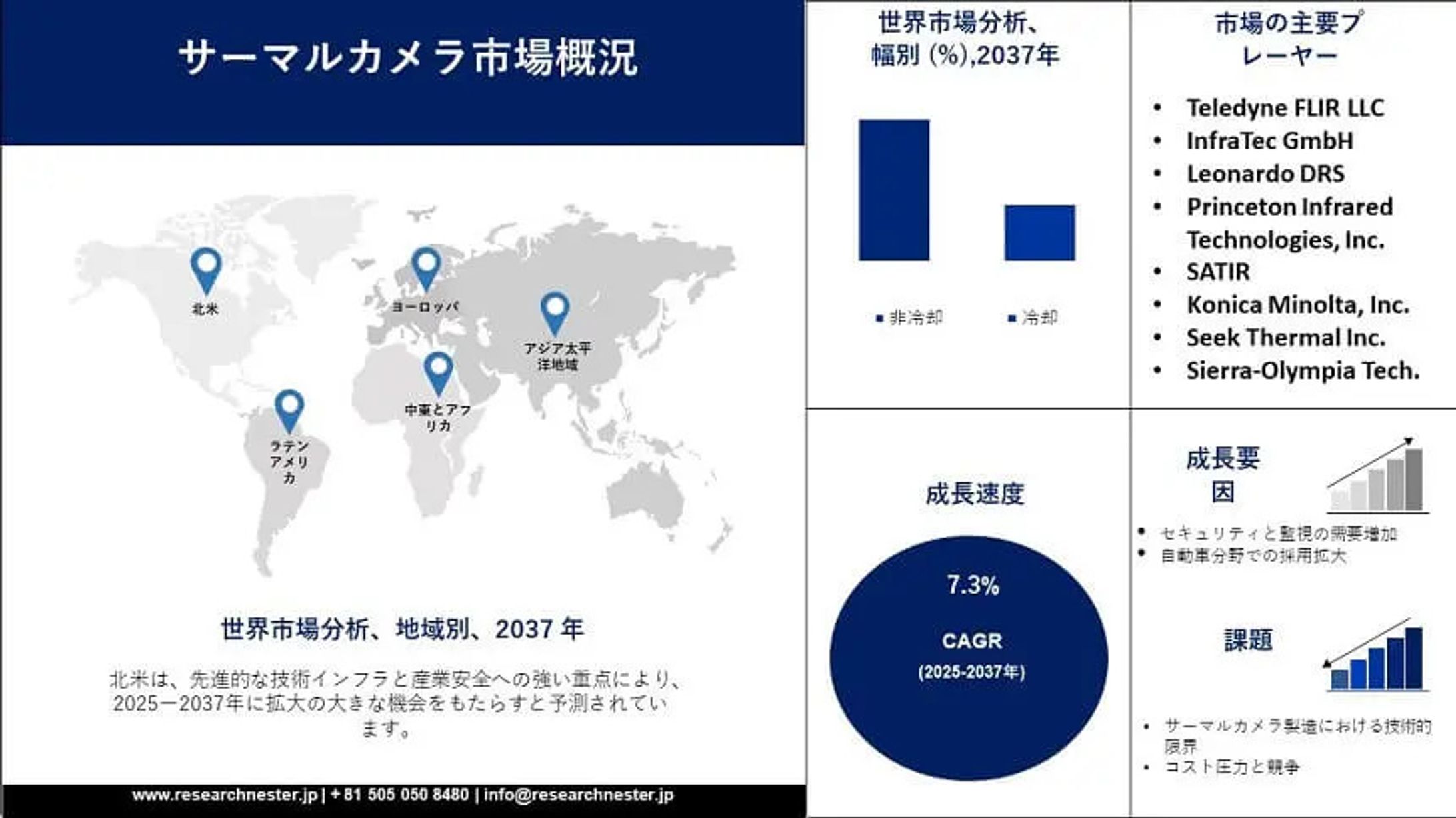 サーマルカメラ市場規模、業界動向、展望、機会 2037-1